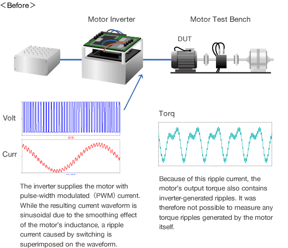 With ripple current from the inverter no longer an issue, it was now possible to measure the torque ripple attributable to motor itself.