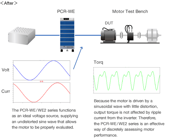 We were able to supply the motor with a low-distortion, sinusoidal current.