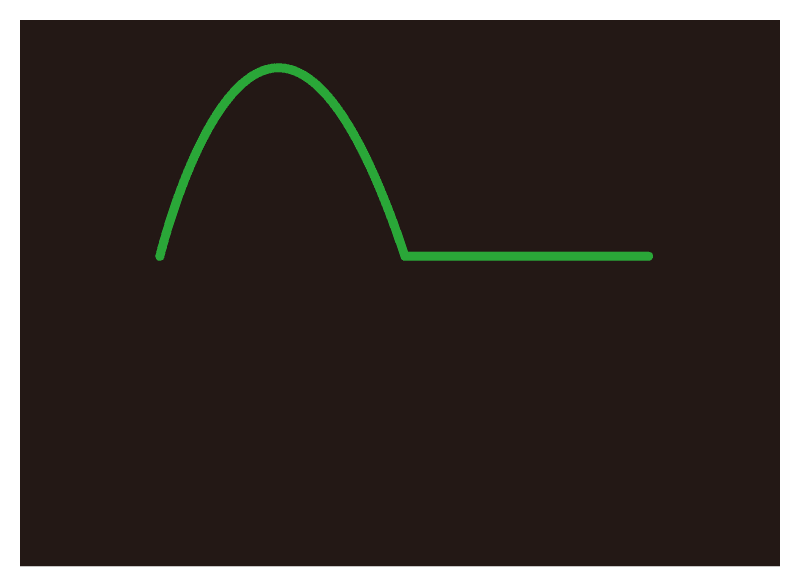 Sine wave, half-wave rectification (positive polarity)
