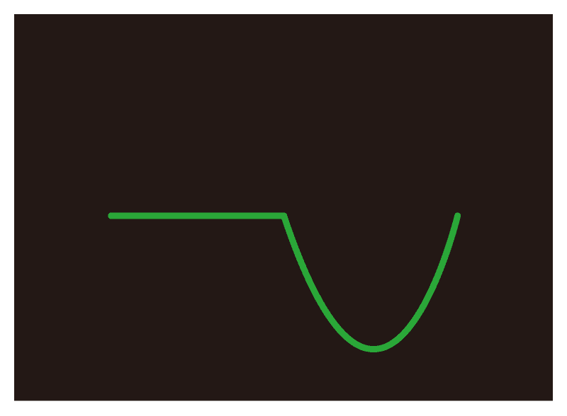 Sine wave, half-wave rectification (negative polarity)