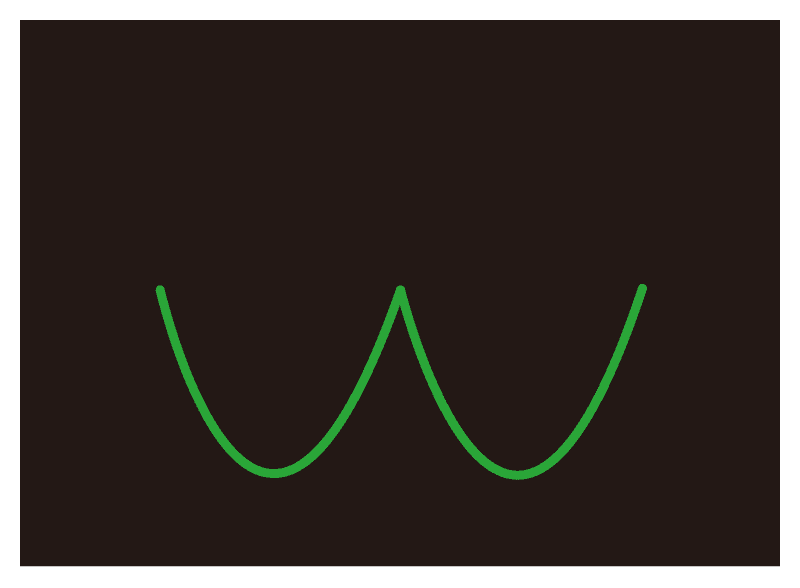 Sine wave, full-wave rectification (negative polarity)